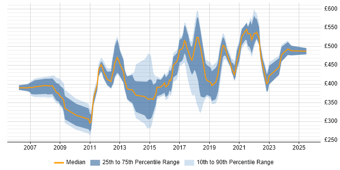 Contractor daily rate distribution trend for jobs in South London citing Data Migration Contractor daily rate distribution trend for jobs in South London citing Data Migration