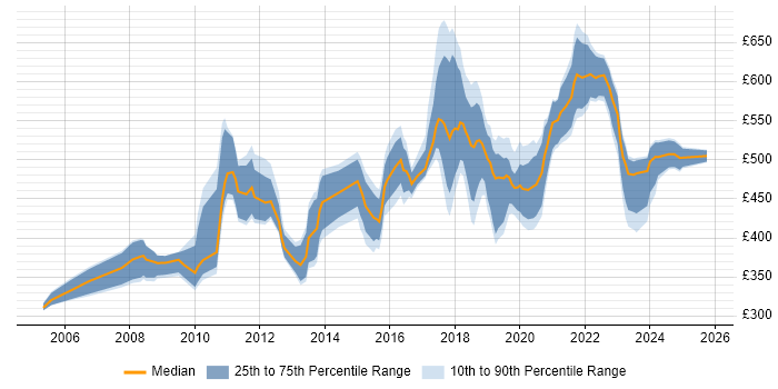 Contractor daily rate distribution trend for jobs in South London citing Data Modelling Contractor daily rate distribution trend for jobs in South London citing Data Modelling