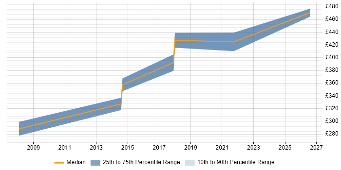 Contractor daily rate distribution trend for Data Network Engineer job vacancies in South London