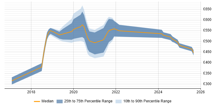Contractor daily rate distribution trend for jobs in South London citing Data Pipeline Contractor daily rate distribution trend for jobs in South London citing Data Pipeline