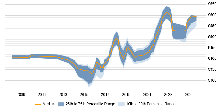 Contractor daily rate distribution trend for jobs in South London citing Data Protection