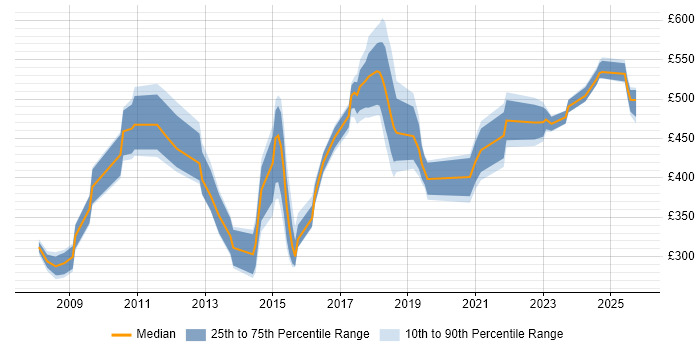 Contractor daily rate distribution trend for jobs in South London citing Data Quality Contractor daily rate distribution trend for jobs in South London citing Data Quality