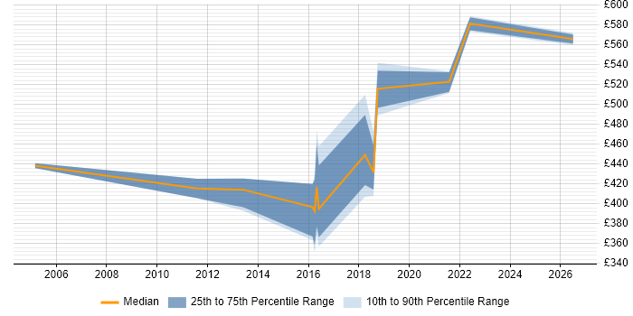 Contractor daily rate distribution trend for jobs in South London citing Data Reconciliation