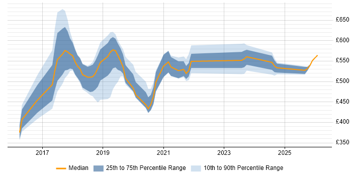 Contractor daily rate distribution trend for jobs in South London citing Data Science