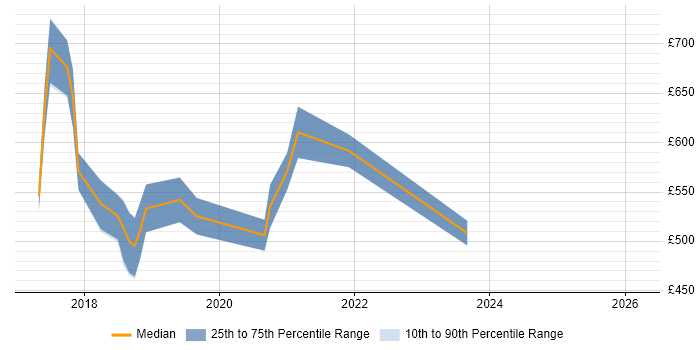 Contractor daily rate distribution trend for Data Scientist job vacancies in South London