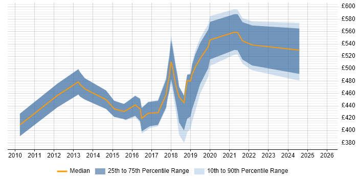 Contractor daily rate distribution trend for jobs in South London citing Data Security