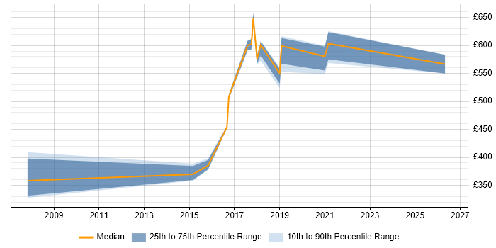 Contractor daily rate distribution trend for jobs in South London citing Data Sharing