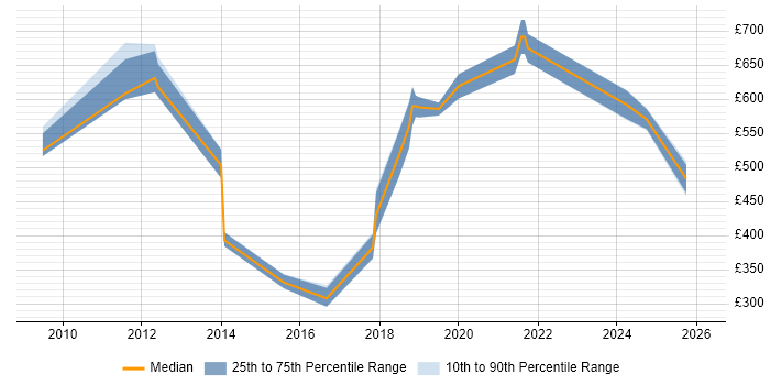 Contractor daily rate distribution trend for jobs in South London citing Data Strategy