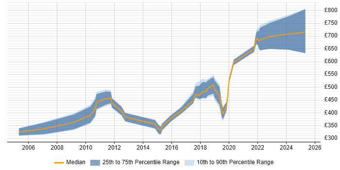 Contractor daily rate distribution trend for jobs in South London citing Data Structures