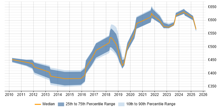 Contractor daily rate distribution trend for jobs in South London citing Data Transformation Contractor daily rate distribution trend for jobs in South London citing Data Transformation