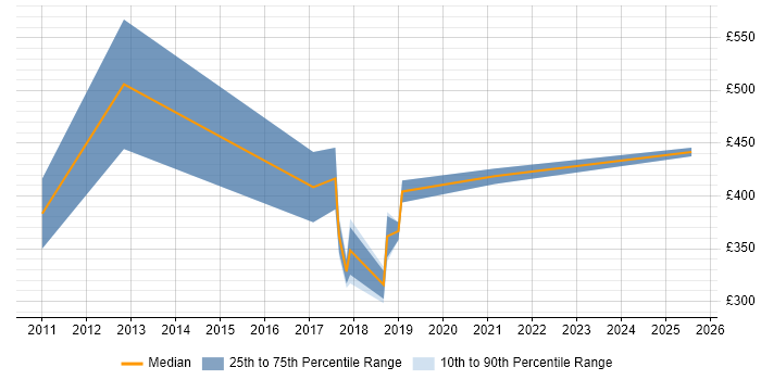 Contractor daily rate distribution trend for jobs in South London citing Data Validation