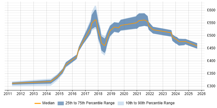 Contractor daily rate distribution trend for jobs in South London citing Data Visualisation