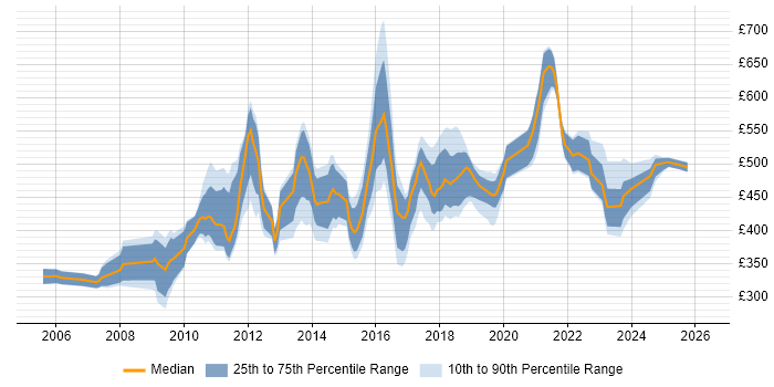 Contractor daily rate distribution trend for jobs in South London citing Data Warehouse