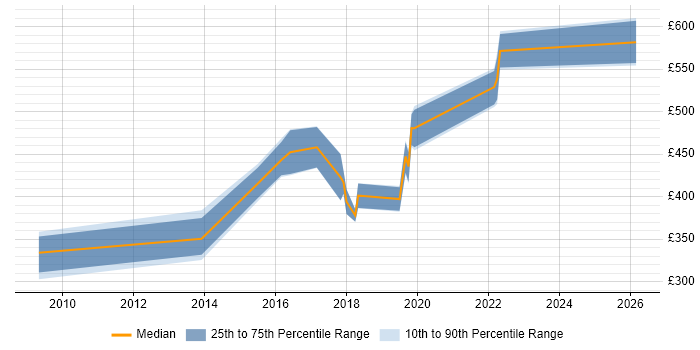 Contractor daily rate distribution trend for jobs in South London citing Database Migration