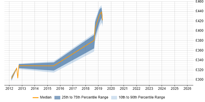 Contractor daily rate distribution trend for jobs in South London citing Database Security