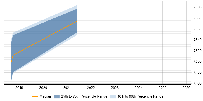 Contractor daily rate distribution trend for jobs in South London citing Database Tuning