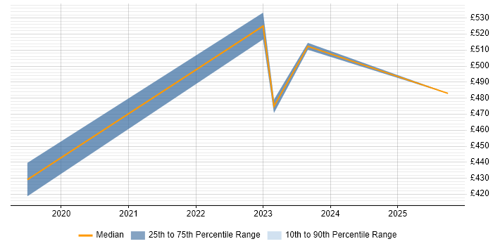 Contractor daily rate distribution trend for jobs in South London citing Databricks Contractor daily rate distribution trend for jobs in South London citing Databricks