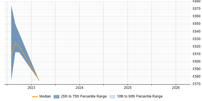 Contractor daily rate distribution trend for jobs in South London citing Datadog