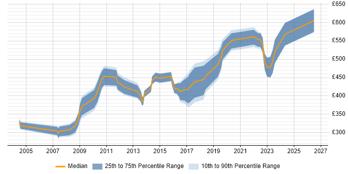 Contractor daily rate distribution trend for jobs in South London citing Db2