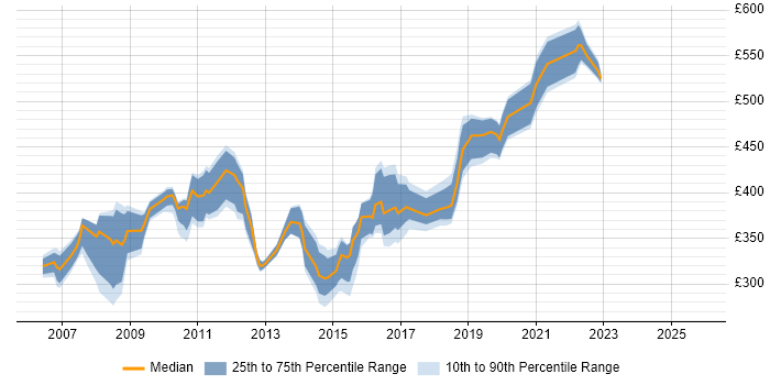Contractor daily rate distribution trend for DBA job vacancies in South London