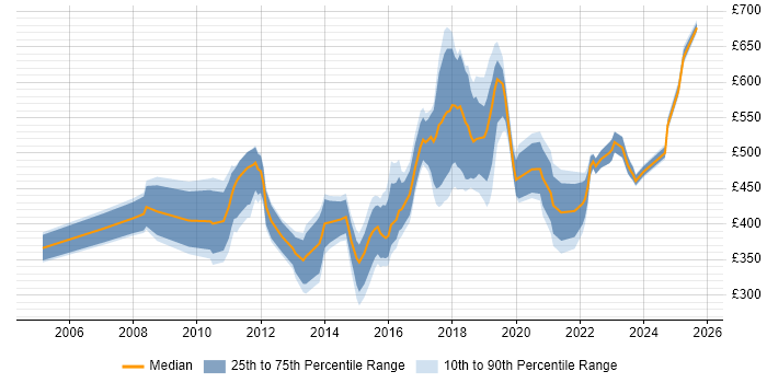 Contractor daily rate distribution trend for jobs in South London citing Decision-Making
