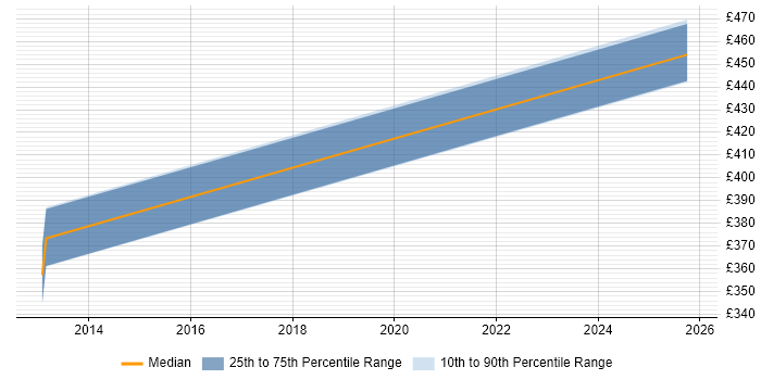 Contractor daily rate distribution trend for jobs in South London citing Decision Tree Contractor daily rate distribution trend for jobs in South London citing Decision Tree