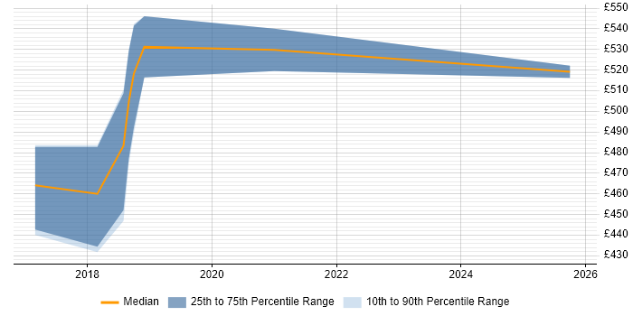 Contractor daily rate distribution trend for jobs in South London citing Deep Learning Contractor daily rate distribution trend for jobs in South London citing Deep Learning