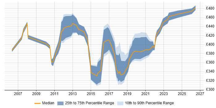 Contractor daily rate distribution trend for jobs in South London citing Defect Management