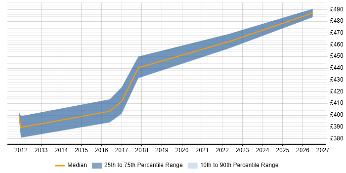 Contractor daily rate distribution trend for Defect Manager job vacancies in South London