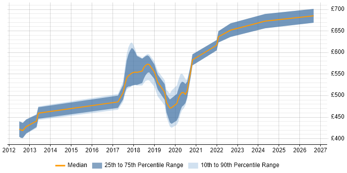Contractor daily rate distribution trend for jobs in South London citing Dependency Injection