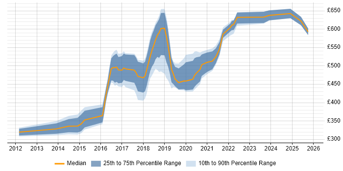 Contractor daily rate distribution trend for jobs in South London citing Deployment Automation