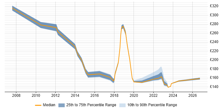 Contractor daily rate distribution trend for Deployment Engineer job vacancies in South London