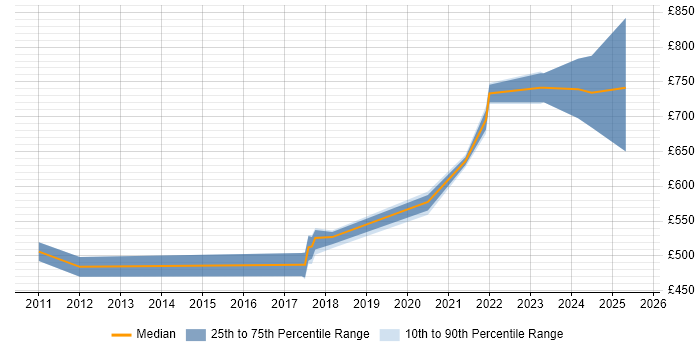Contractor daily rate distribution trend for jobs in South London citing Derivative Contractor daily rate distribution trend for jobs in South London citing Derivative