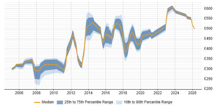 Contractor daily rate distribution trend for Designer job vacancies in South London