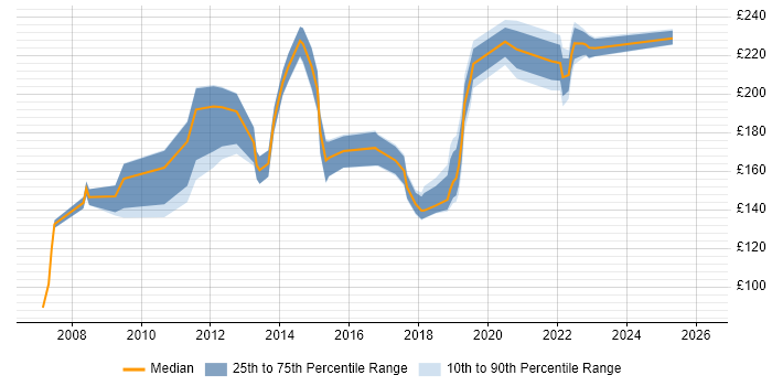 Contractor daily rate distribution trend for Desktop Engineer job vacancies in South London