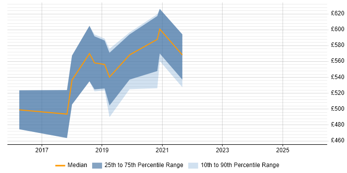 Contractor daily rate distribution trend for DevOps Manager job vacancies in South London