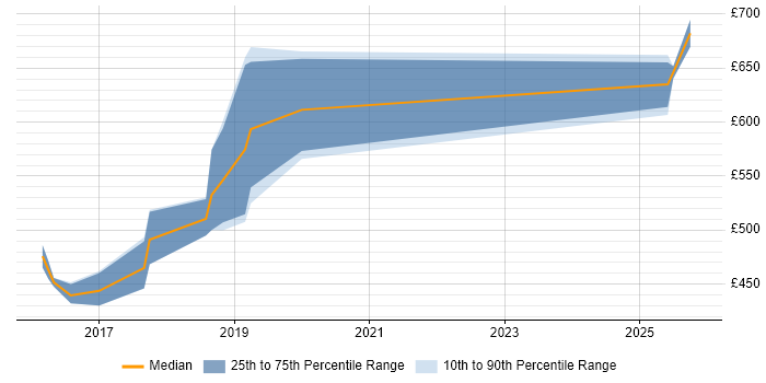 Contractor daily rate distribution trend for DevOps Specialist job vacancies in South London