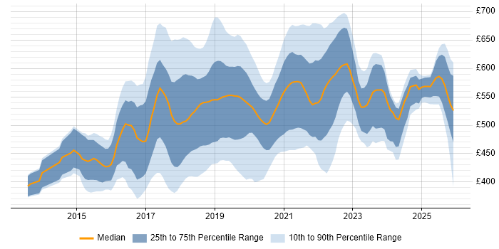 Contractor daily rate distribution trend for jobs in South London citing DevOps
