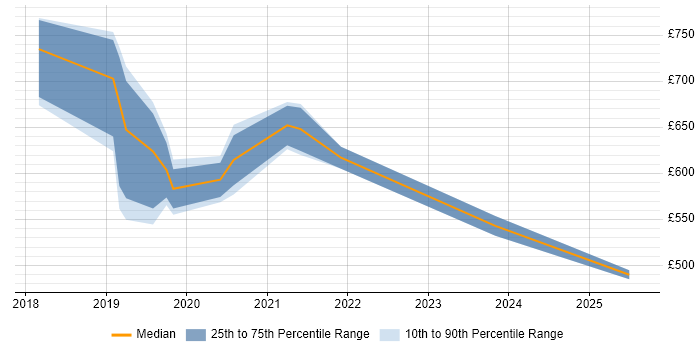 Contractor daily rate distribution trend for jobs in South London citing DevSecOps
