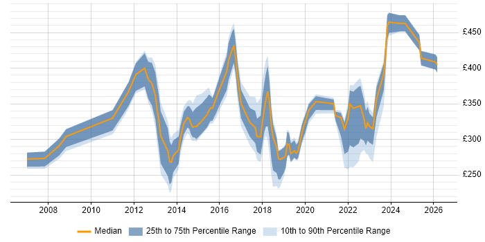 Contractor daily rate distribution trend for jobs in South London citing DHCP