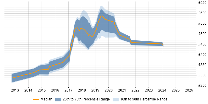 Contractor daily rate distribution trend for jobs in South London citing Digital Marketing