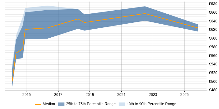 Contractor daily rate distribution trend for Digital Programme Manager job vacancies in South London