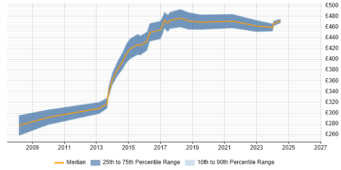 Contractor daily rate distribution trend for Digital Project Manager job vacancies in South London
