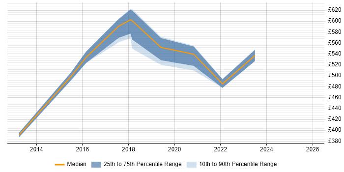 Contractor daily rate distribution trend for jobs in South London citing Digital Strategy