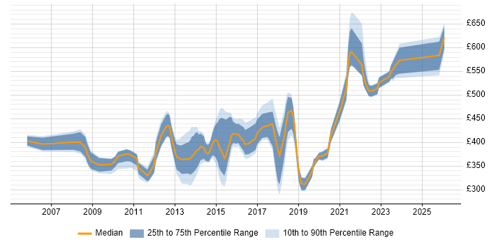Contractor daily rate distribution trend for jobs in South London citing Disaster Recovery