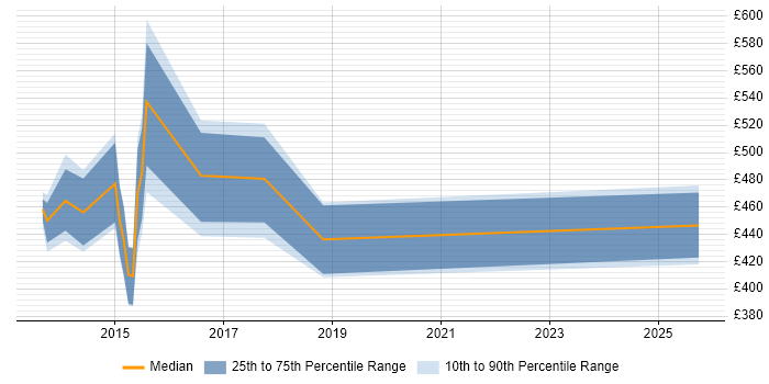Contractor daily rate distribution trend for jobs in South London citing Distributed Computing Contractor daily rate distribution trend for jobs in South London citing Distributed Computing