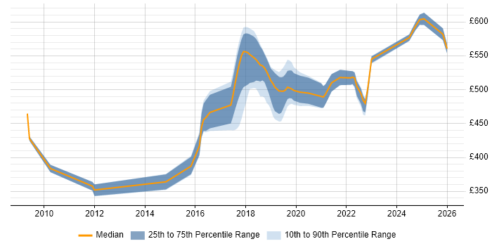 Contractor daily rate distribution trend for jobs in South London citing Distributed Systems