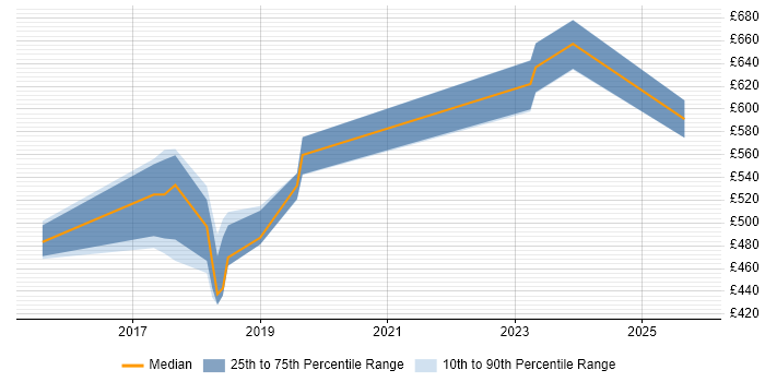 Contractor daily rate distribution trend for jobs in South London citing Django