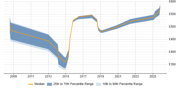 Contractor daily rate distribution trend for jobs in South London citing DMZ