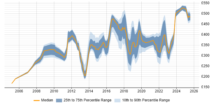 Contractor daily rate distribution trend for jobs in South London citing DNS Contractor daily rate distribution trend for jobs in South London citing DNS